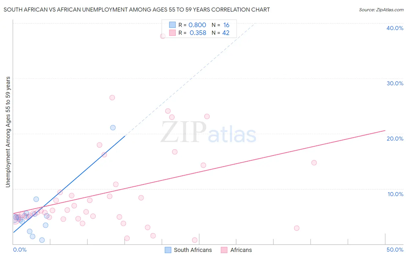South African vs African Unemployment Among Ages 55 to 59 years