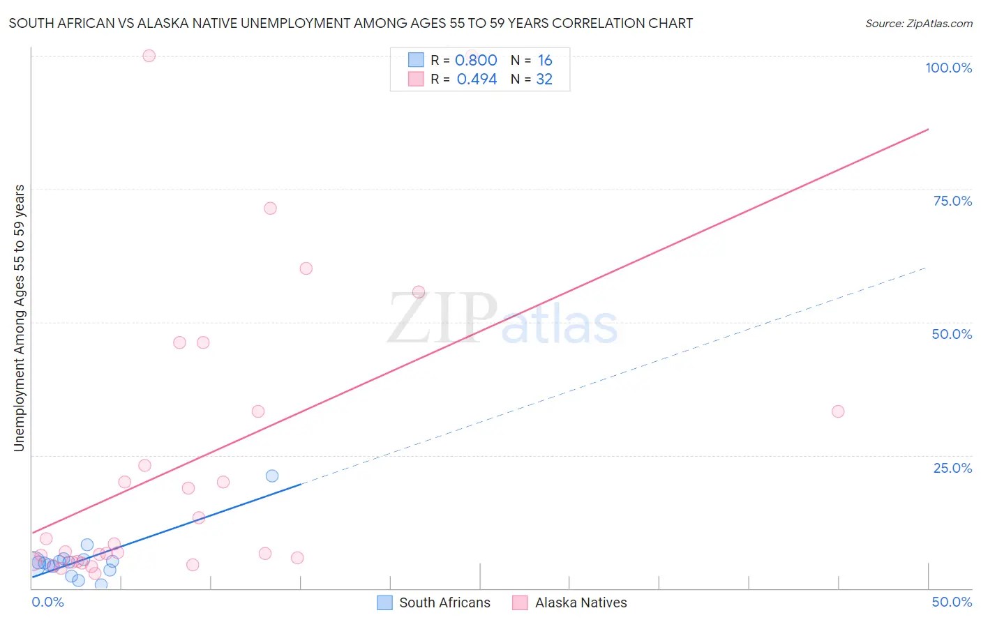 South African vs Alaska Native Unemployment Among Ages 55 to 59 years