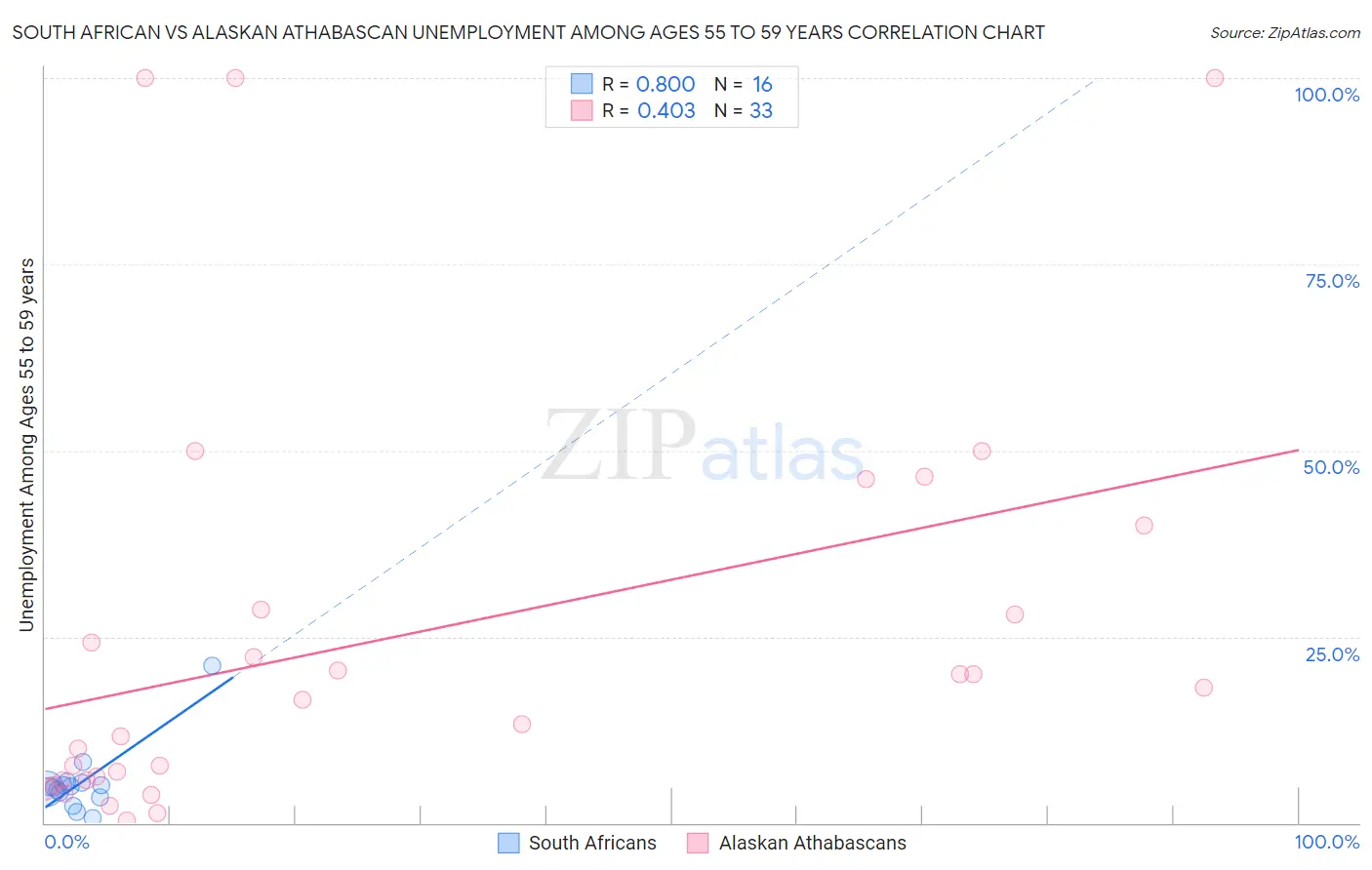 South African vs Alaskan Athabascan Unemployment Among Ages 55 to 59 years