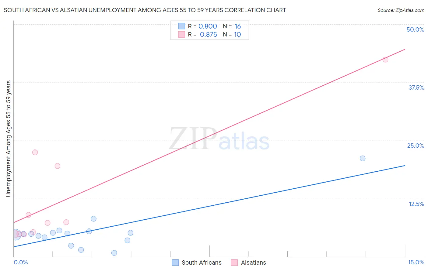 South African vs Alsatian Unemployment Among Ages 55 to 59 years