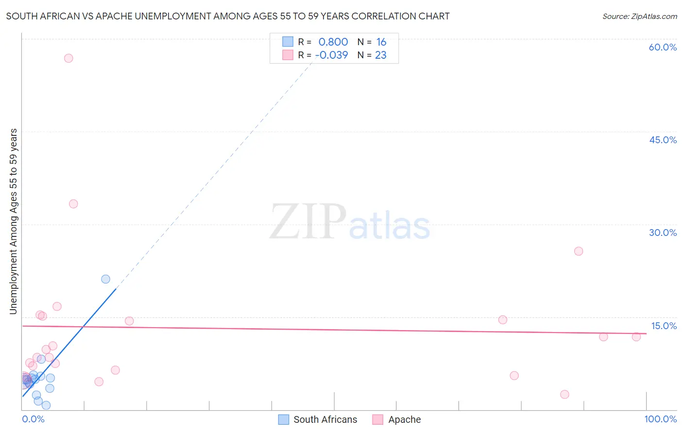 South African vs Apache Unemployment Among Ages 55 to 59 years