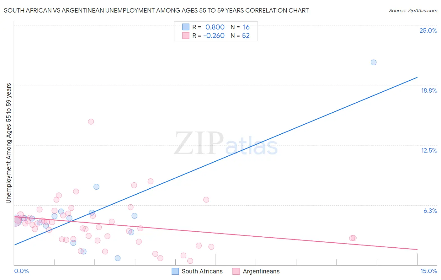 South African vs Argentinean Unemployment Among Ages 55 to 59 years