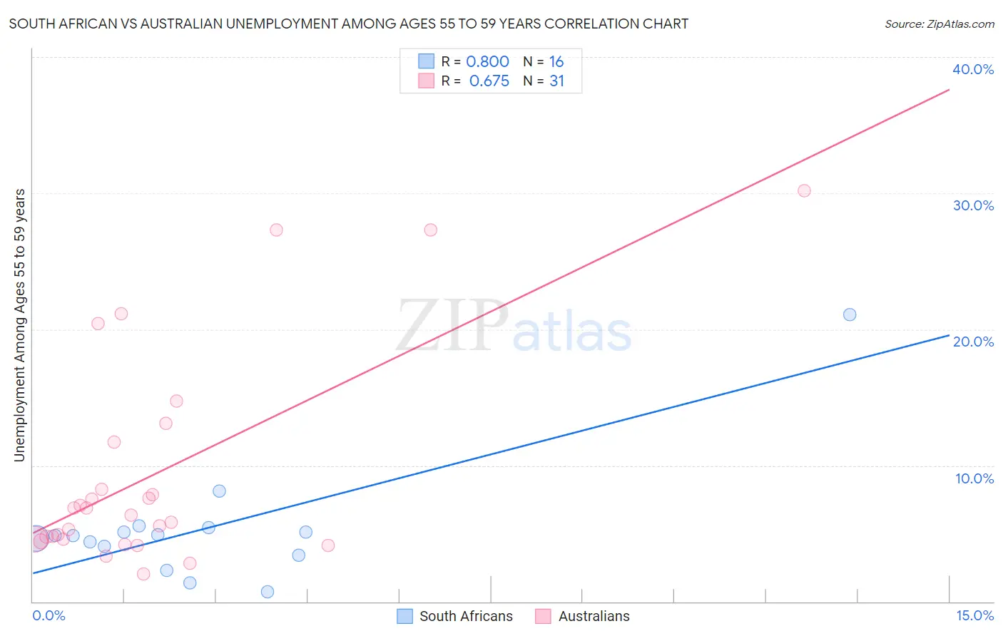 South African vs Australian Unemployment Among Ages 55 to 59 years