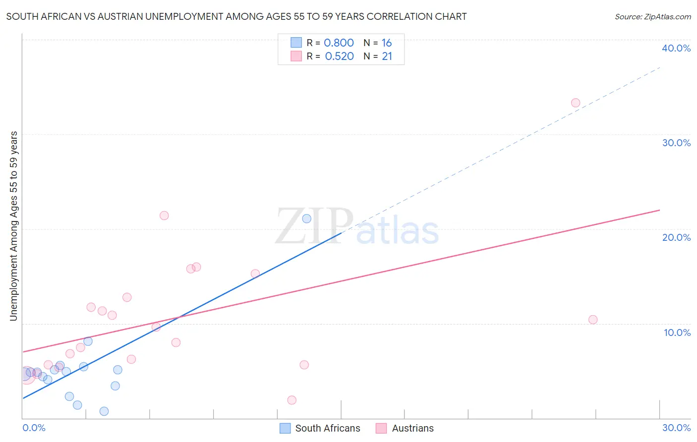 South African vs Austrian Unemployment Among Ages 55 to 59 years