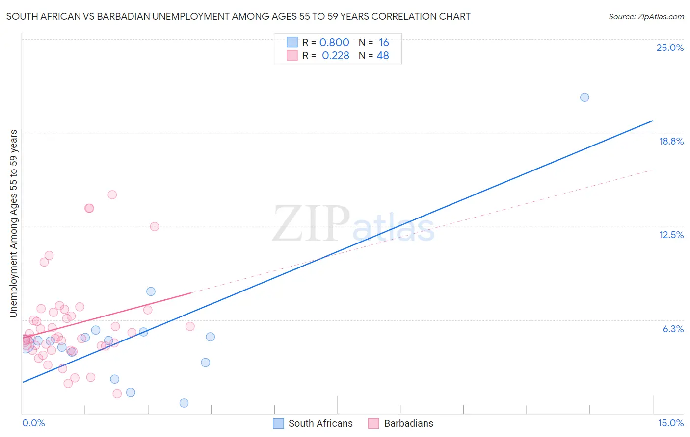 South African vs Barbadian Unemployment Among Ages 55 to 59 years