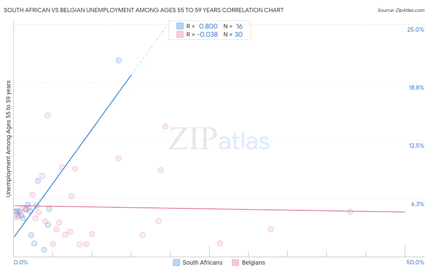 South African vs Belgian Unemployment Among Ages 55 to 59 years