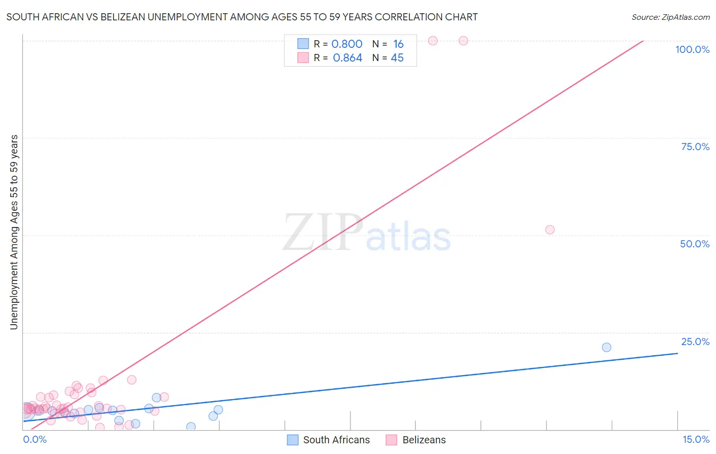 South African vs Belizean Unemployment Among Ages 55 to 59 years