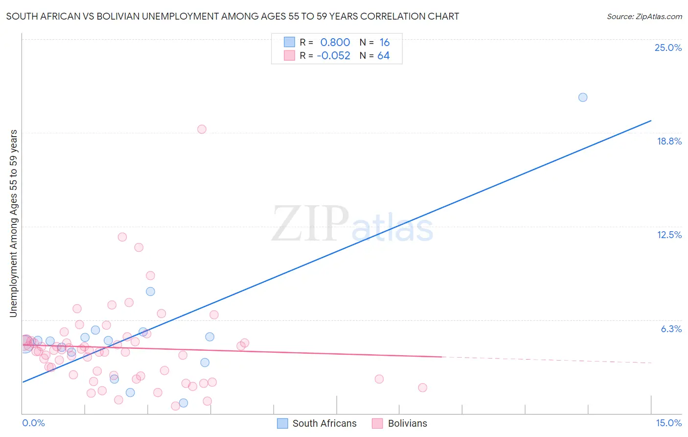 South African vs Bolivian Unemployment Among Ages 55 to 59 years