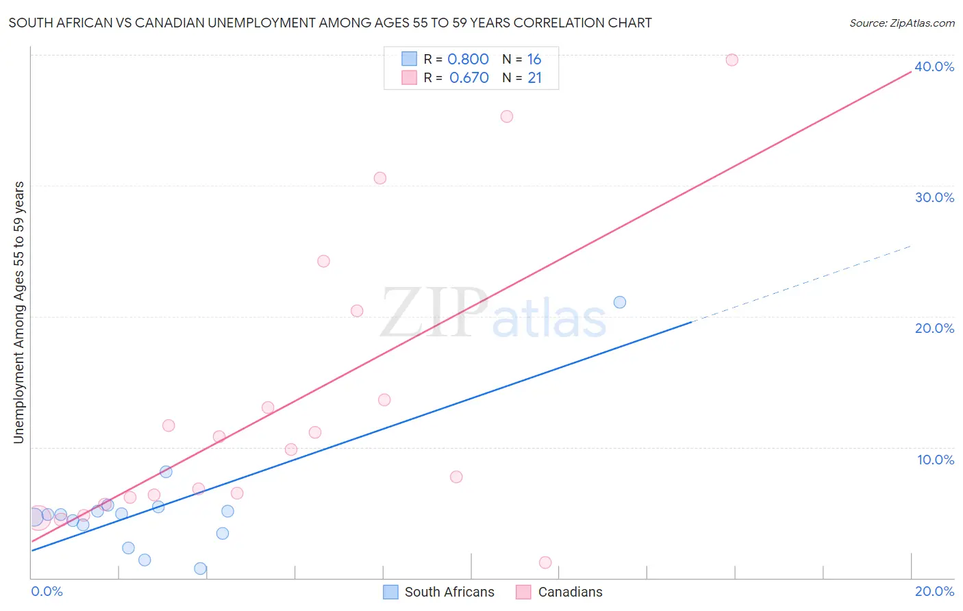 South African vs Canadian Unemployment Among Ages 55 to 59 years