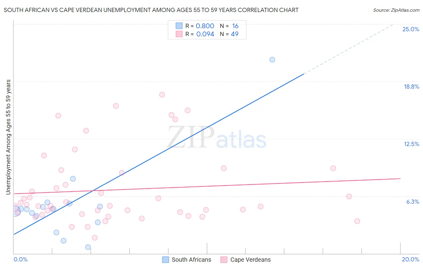 South African vs Cape Verdean Unemployment Among Ages 55 to 59 years