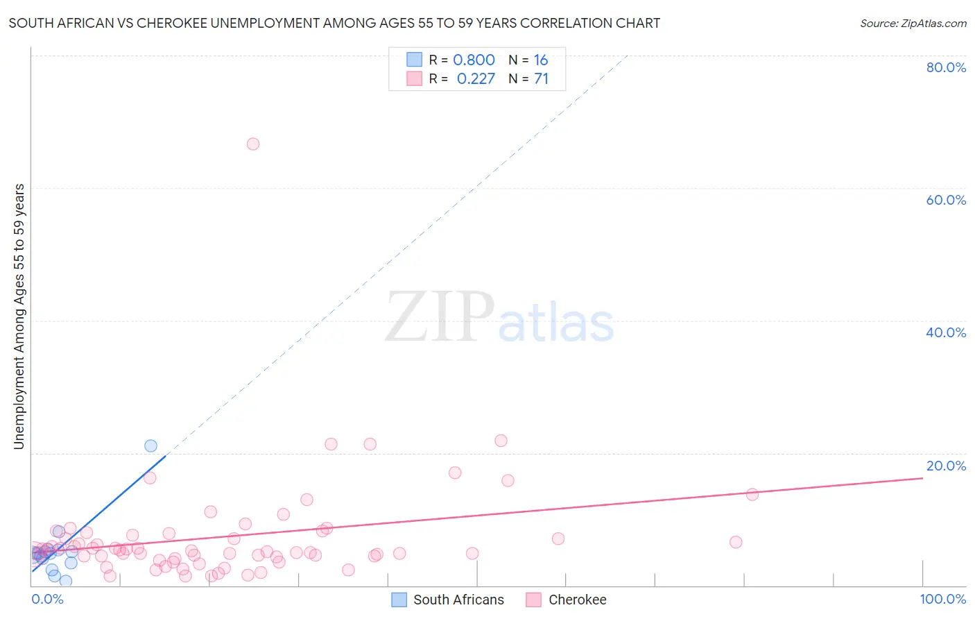South African vs Cherokee Unemployment Among Ages 55 to 59 years