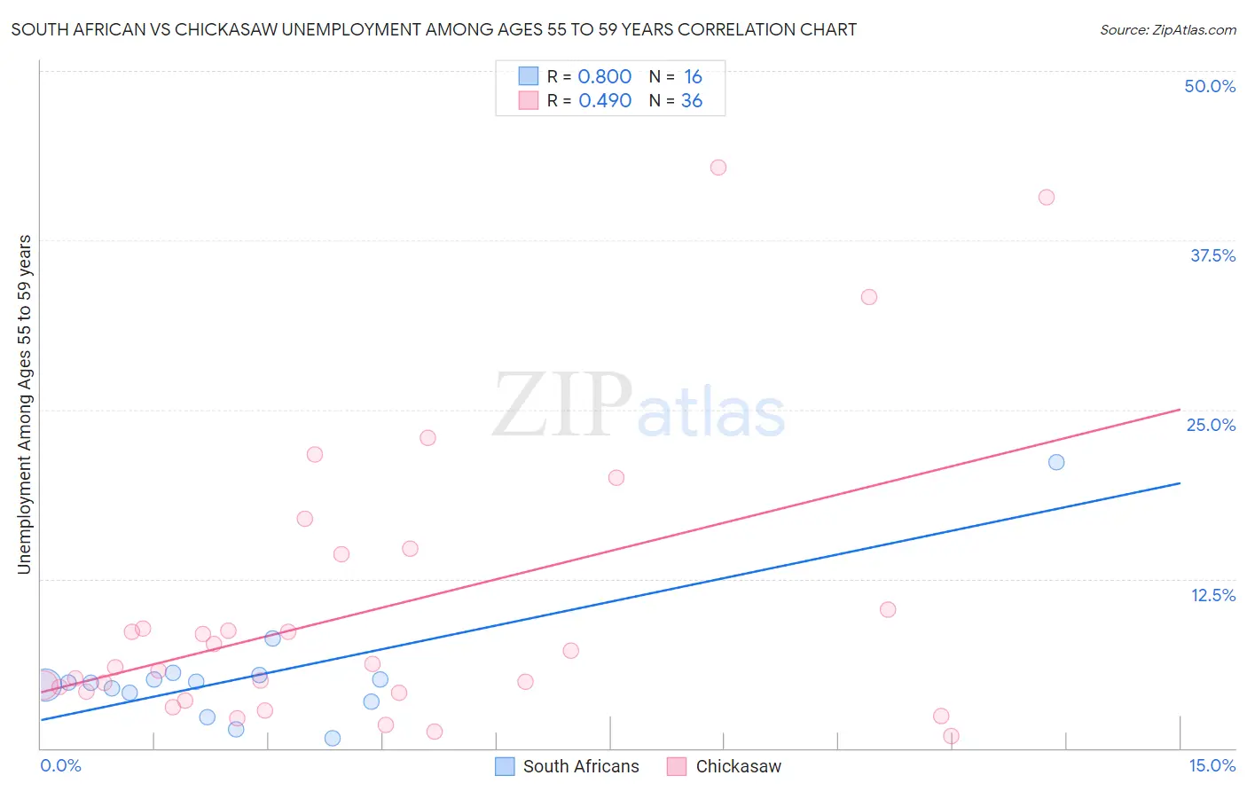 South African vs Chickasaw Unemployment Among Ages 55 to 59 years