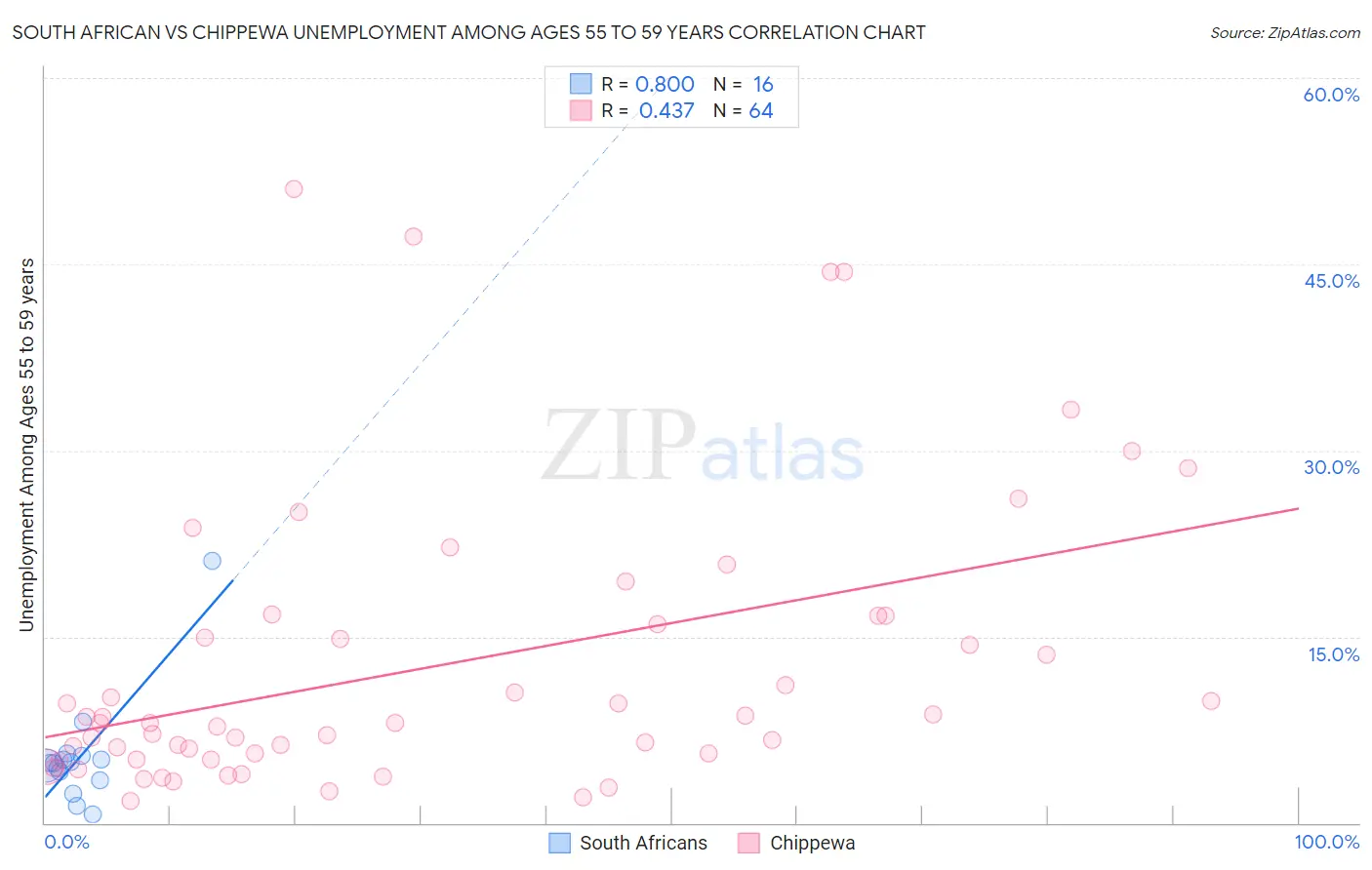 South African vs Chippewa Unemployment Among Ages 55 to 59 years