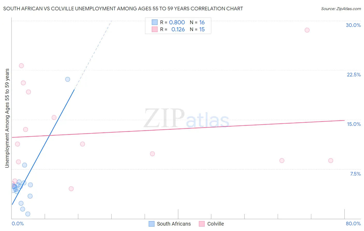South African vs Colville Unemployment Among Ages 55 to 59 years