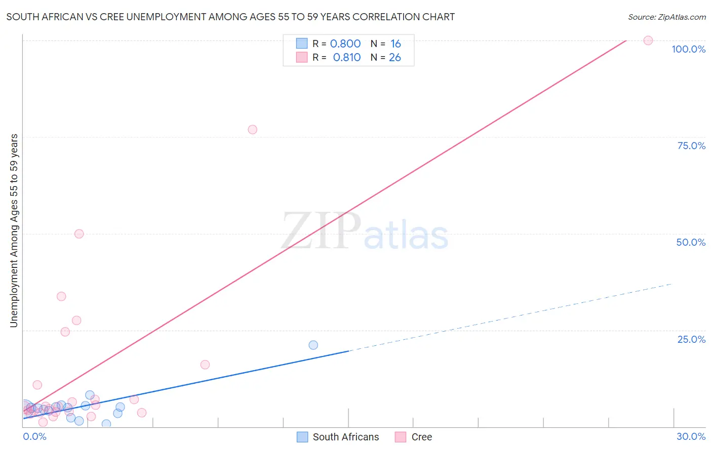 South African vs Cree Unemployment Among Ages 55 to 59 years