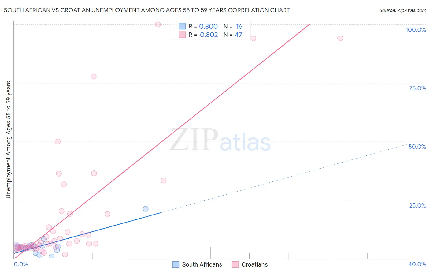 South African vs Croatian Unemployment Among Ages 55 to 59 years