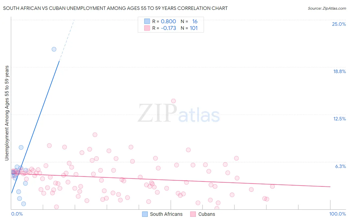 South African vs Cuban Unemployment Among Ages 55 to 59 years
