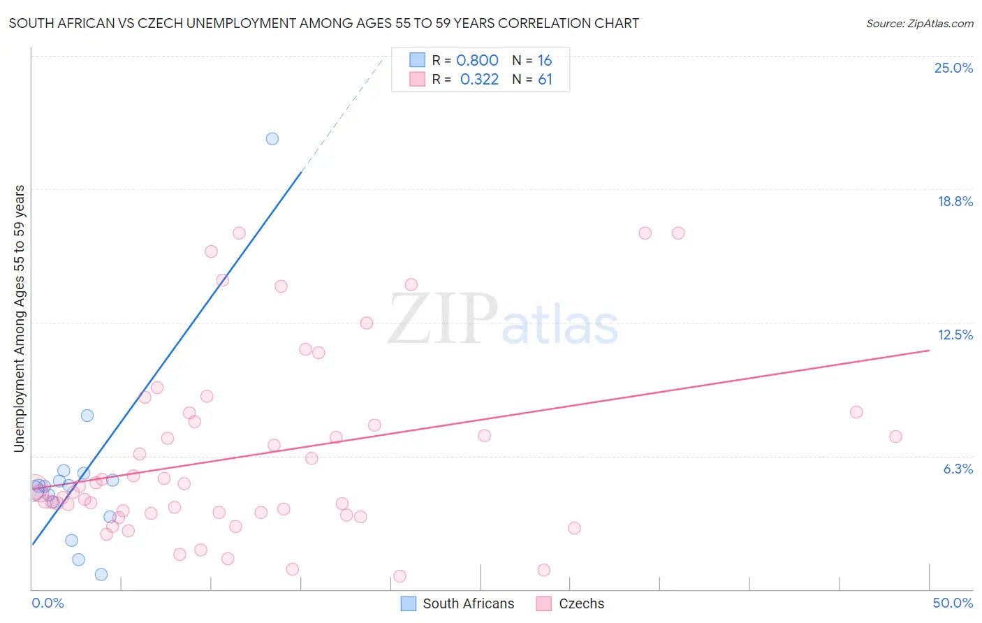 South African vs Czech Unemployment Among Ages 55 to 59 years