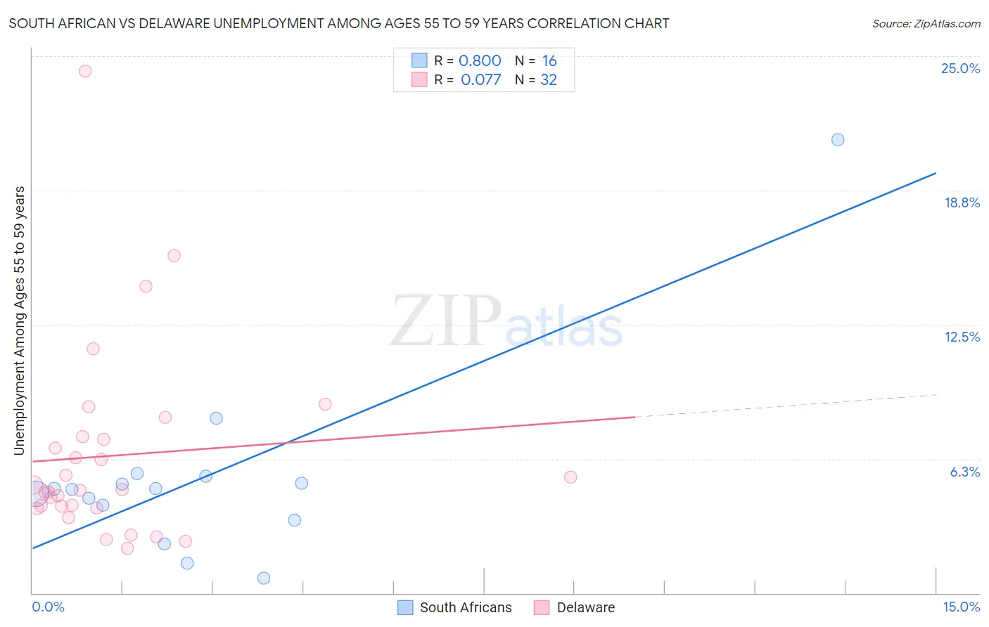 South African vs Delaware Unemployment Among Ages 55 to 59 years