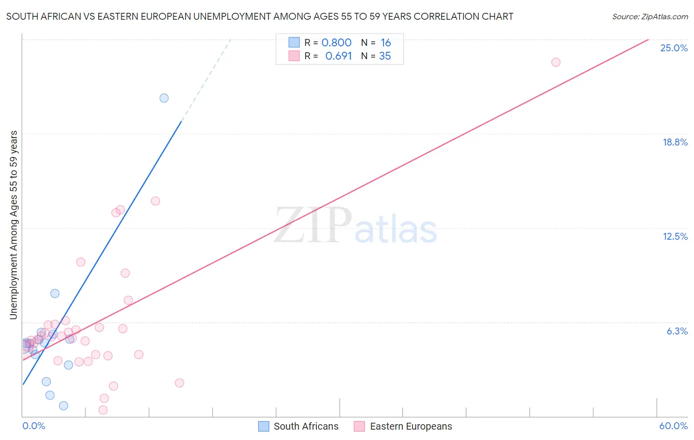 South African vs Eastern European Unemployment Among Ages 55 to 59 years