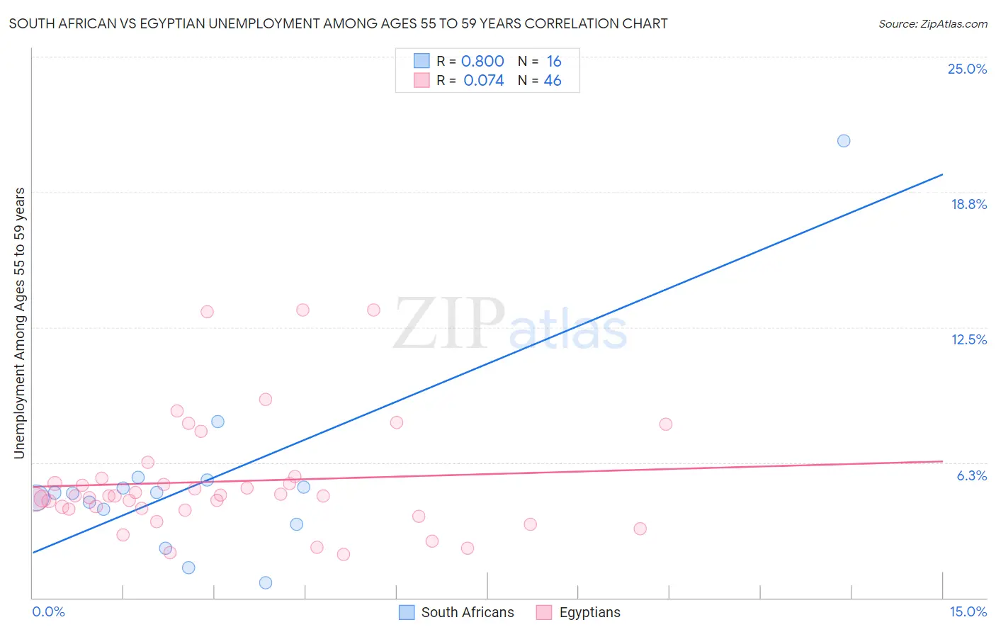 South African vs Egyptian Unemployment Among Ages 55 to 59 years