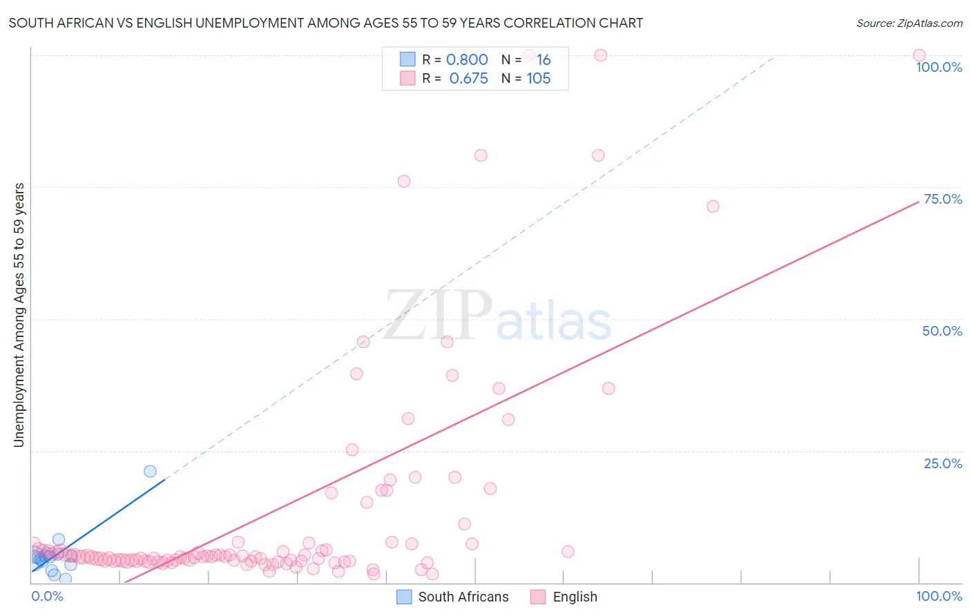 South African vs English Unemployment Among Ages 55 to 59 years