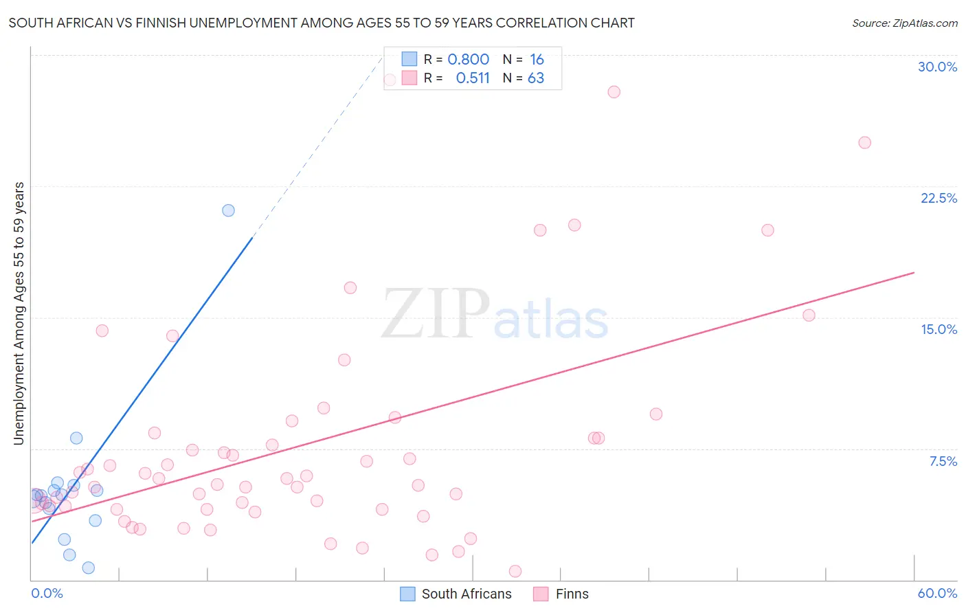 South African vs Finnish Unemployment Among Ages 55 to 59 years
