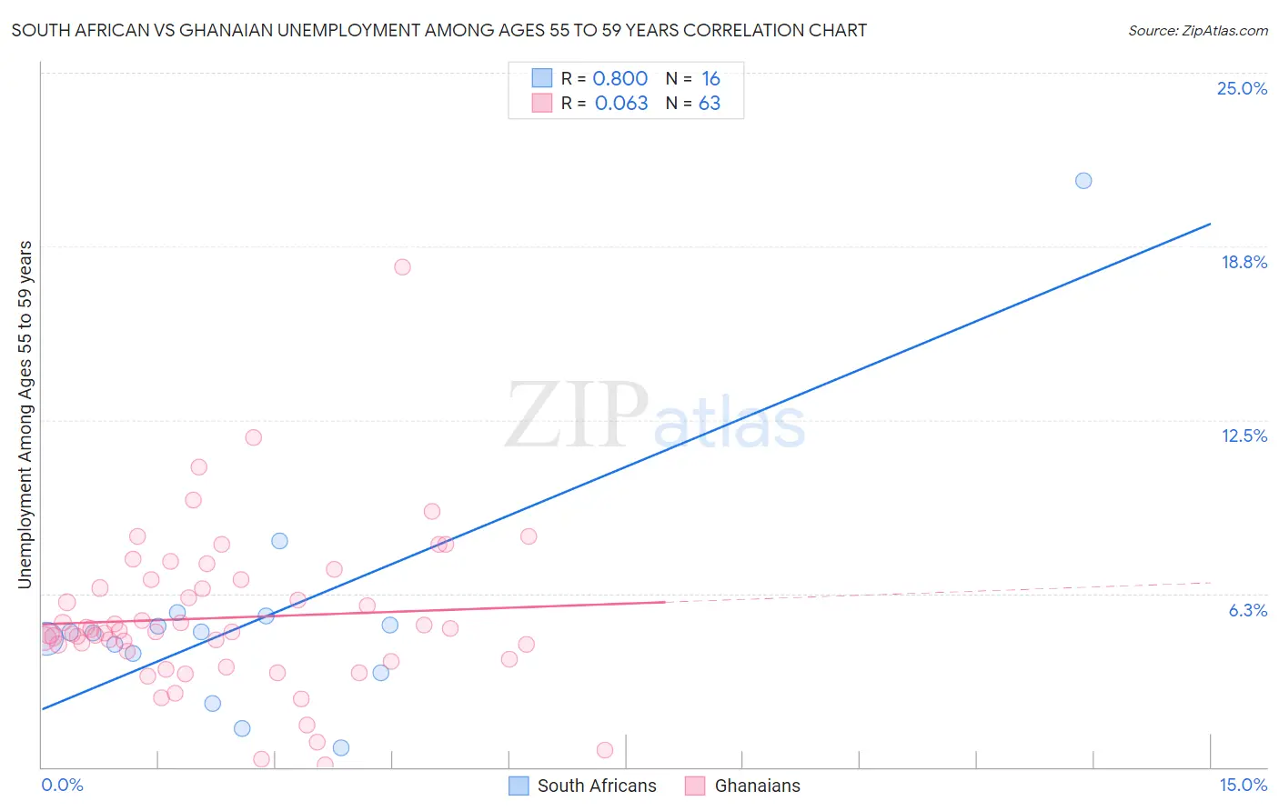 South African vs Ghanaian Unemployment Among Ages 55 to 59 years