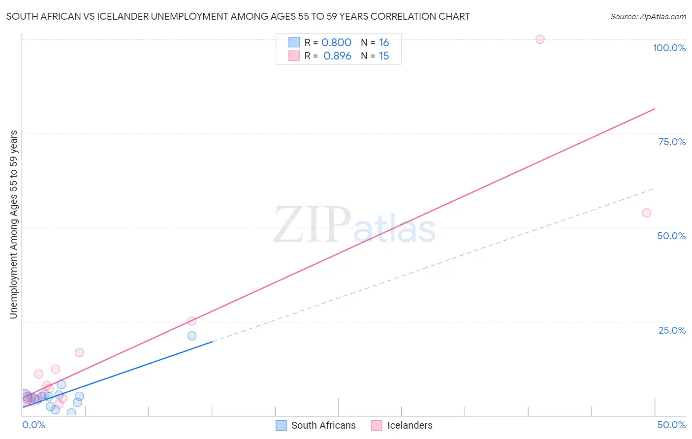 South African vs Icelander Unemployment Among Ages 55 to 59 years