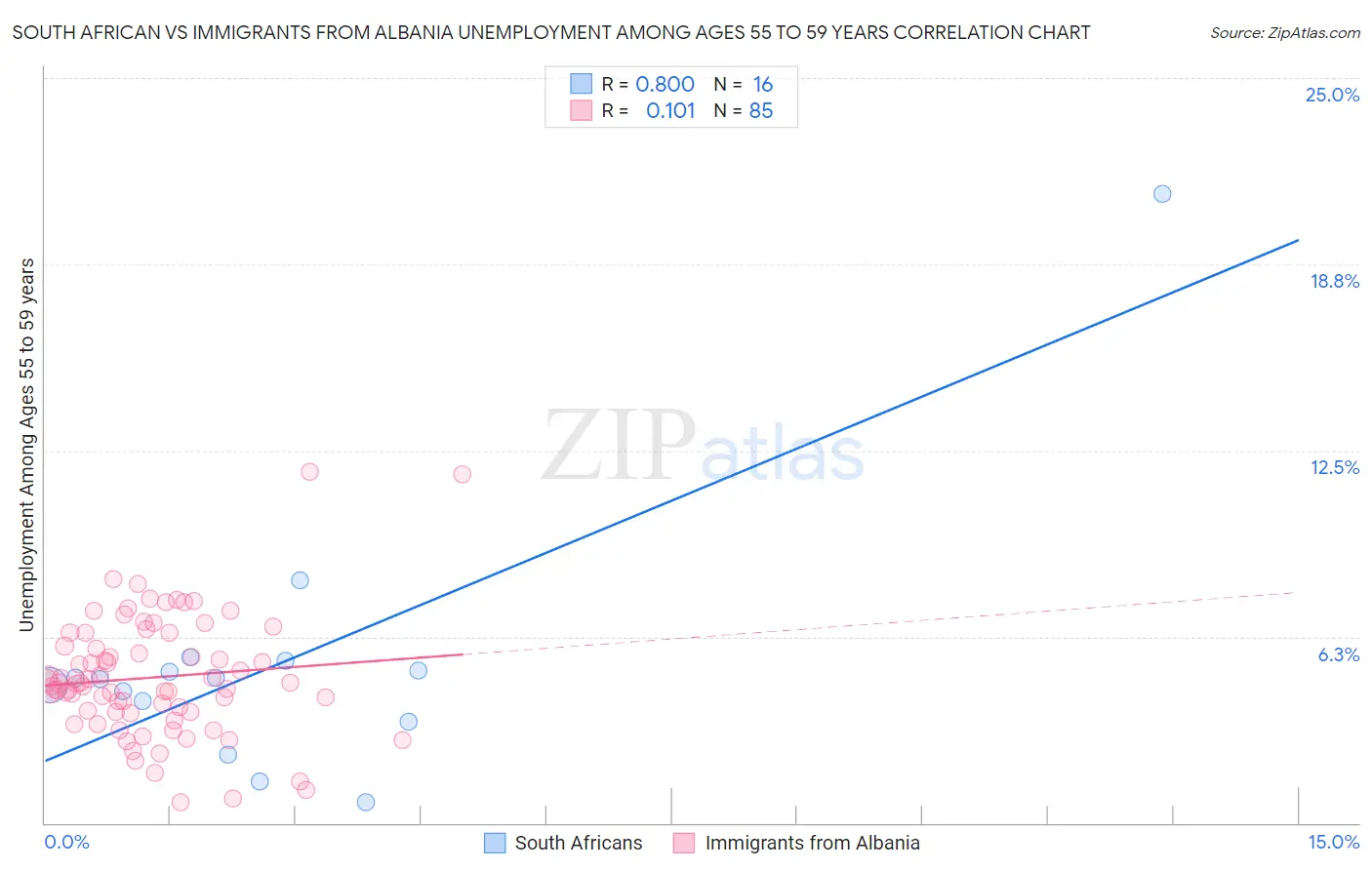 South African vs Immigrants from Albania Unemployment Among Ages 55 to 59 years