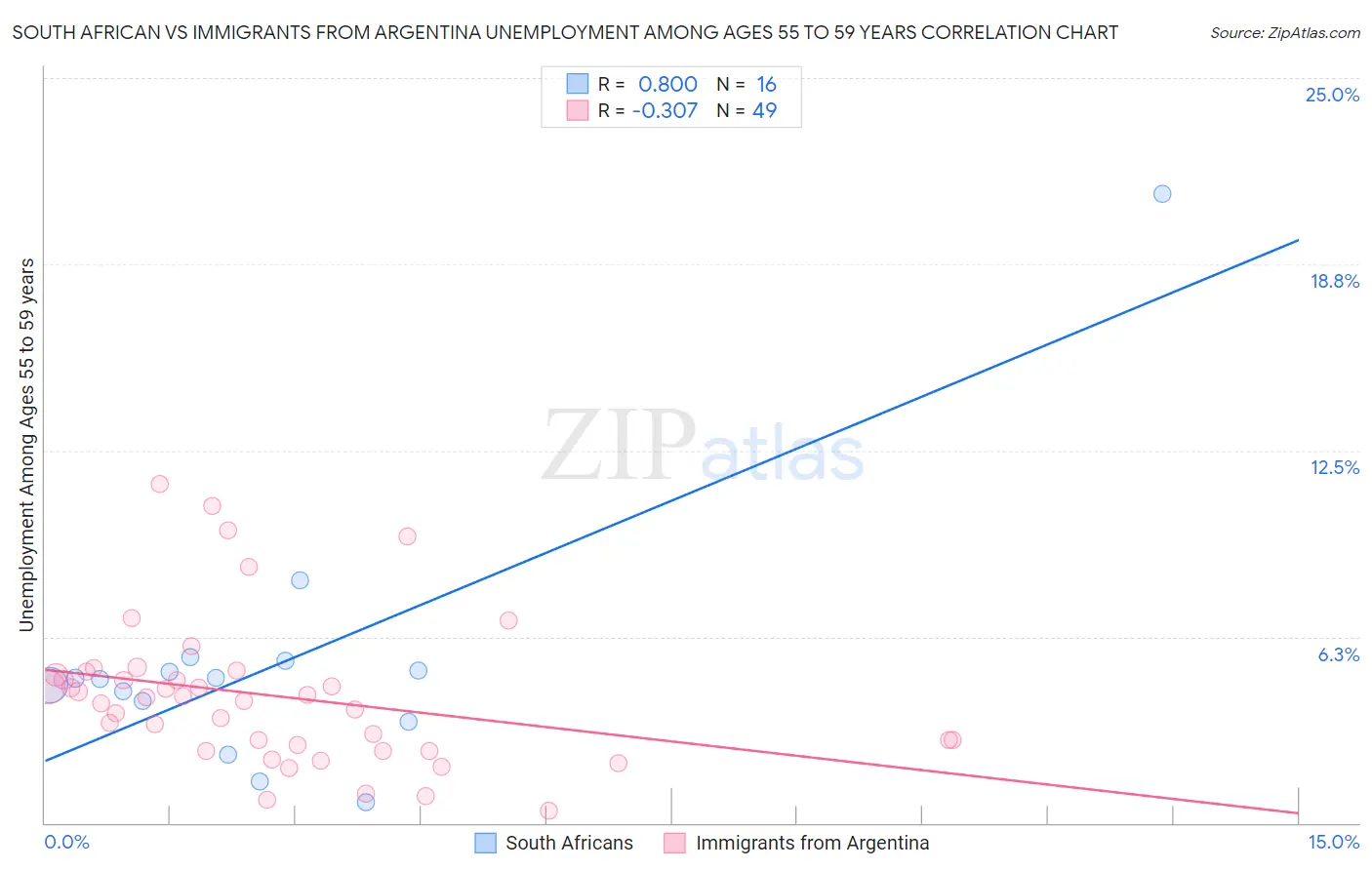 South African vs Immigrants from Argentina Unemployment Among Ages 55 to 59 years