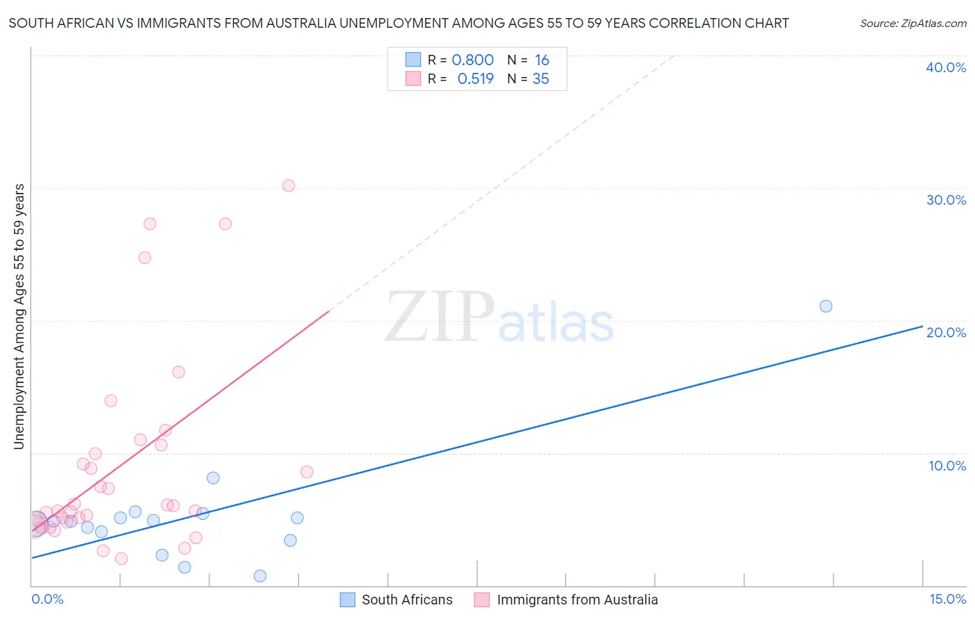 South African vs Immigrants from Australia Unemployment Among Ages 55 to 59 years