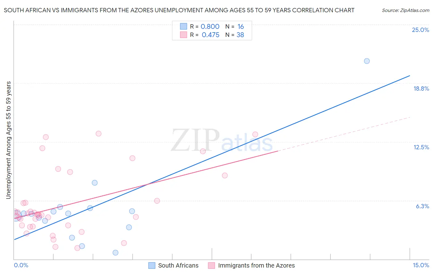 South African vs Immigrants from the Azores Unemployment Among Ages 55 to 59 years