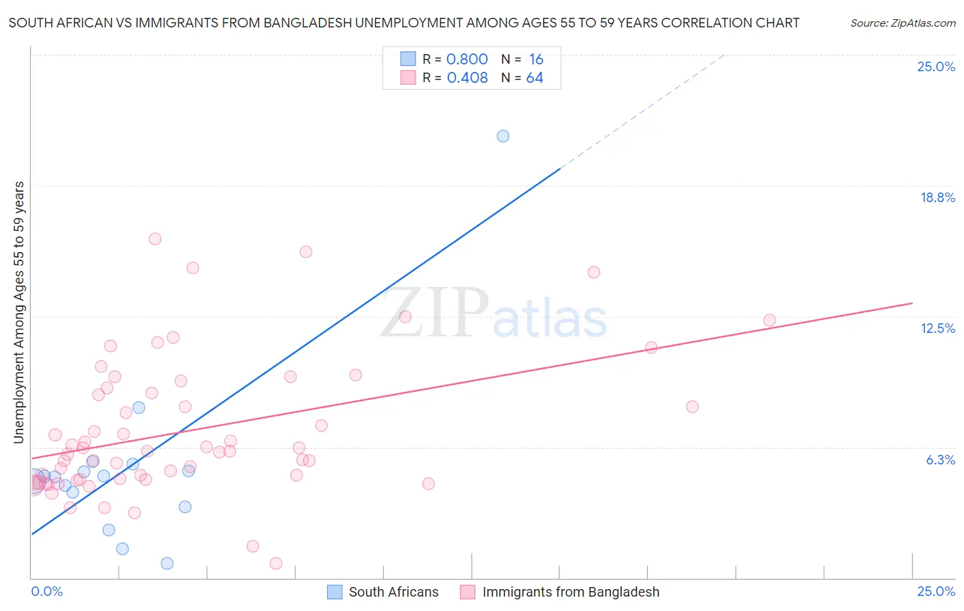 South African vs Immigrants from Bangladesh Unemployment Among Ages 55 to 59 years