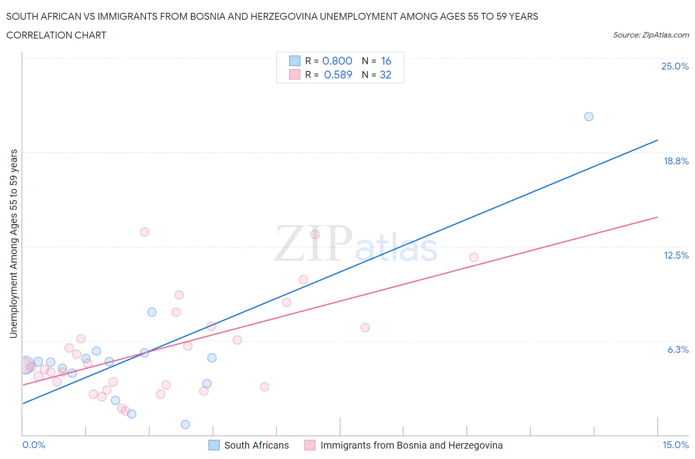 South African vs Immigrants from Bosnia and Herzegovina Unemployment Among Ages 55 to 59 years
