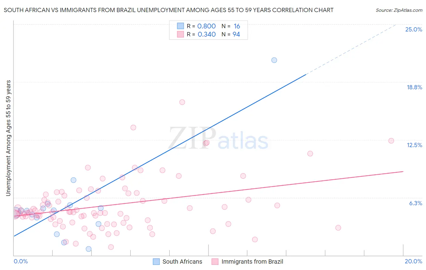 South African vs Immigrants from Brazil Unemployment Among Ages 55 to 59 years