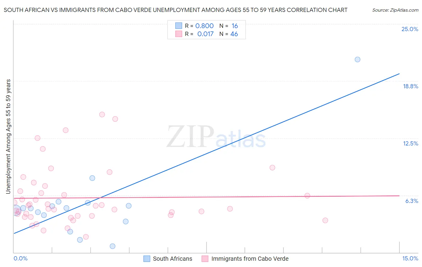 South African vs Immigrants from Cabo Verde Unemployment Among Ages 55 to 59 years
