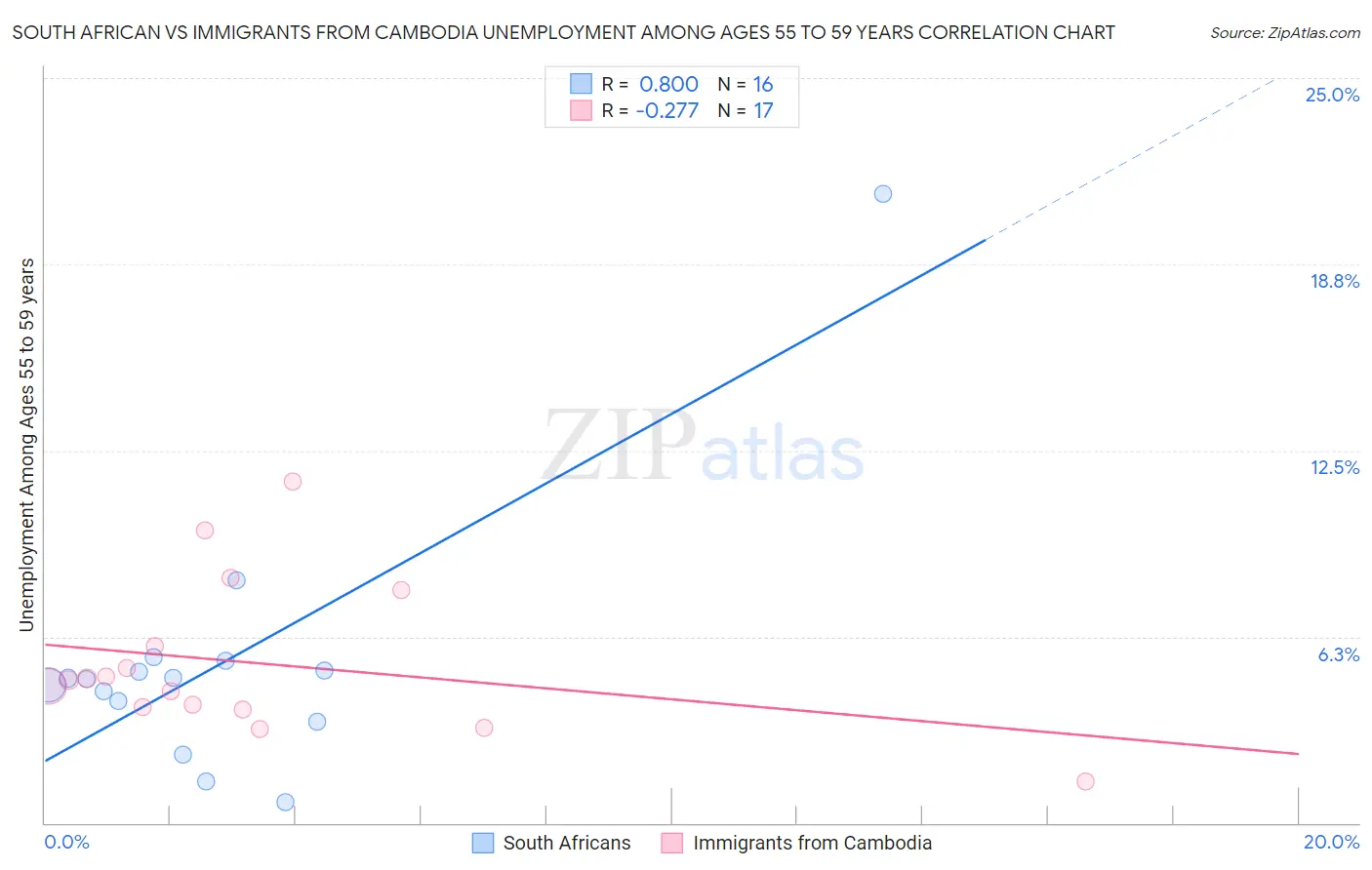 South African vs Immigrants from Cambodia Unemployment Among Ages 55 to 59 years
