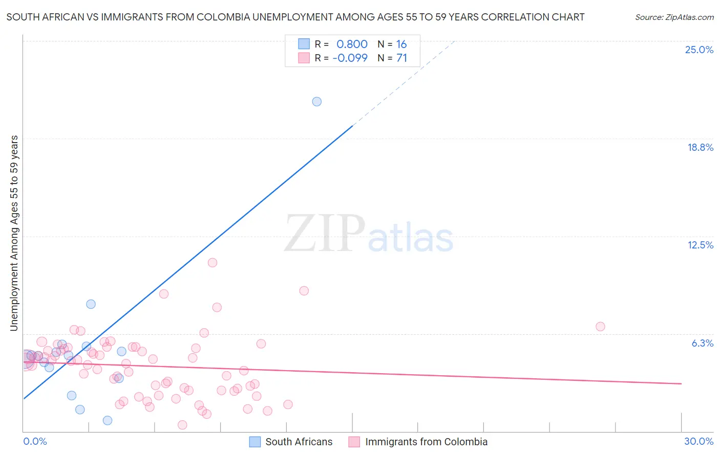 South African vs Immigrants from Colombia Unemployment Among Ages 55 to 59 years