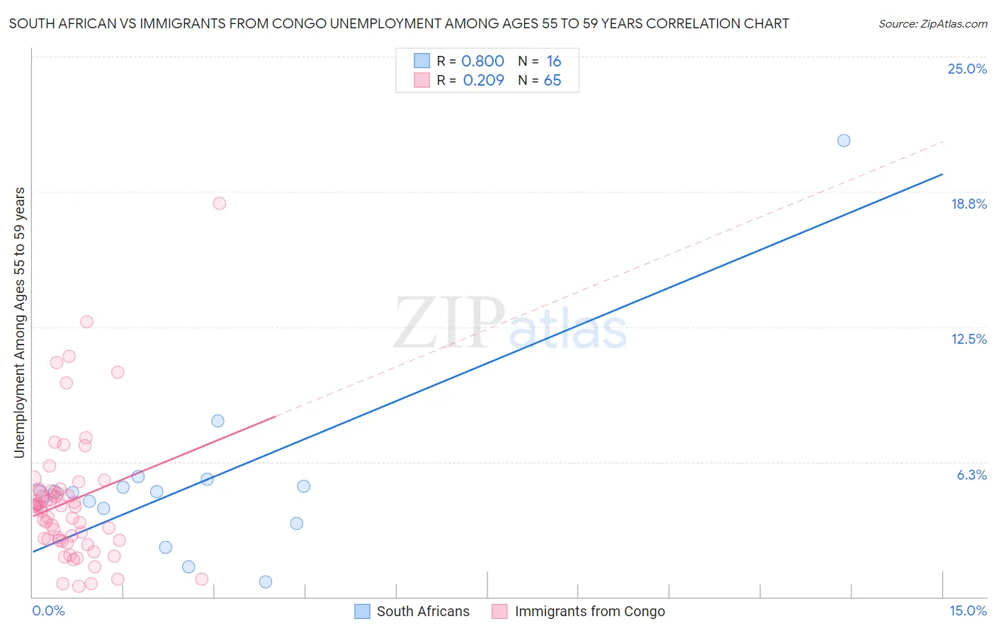 South African vs Immigrants from Congo Unemployment Among Ages 55 to 59 years