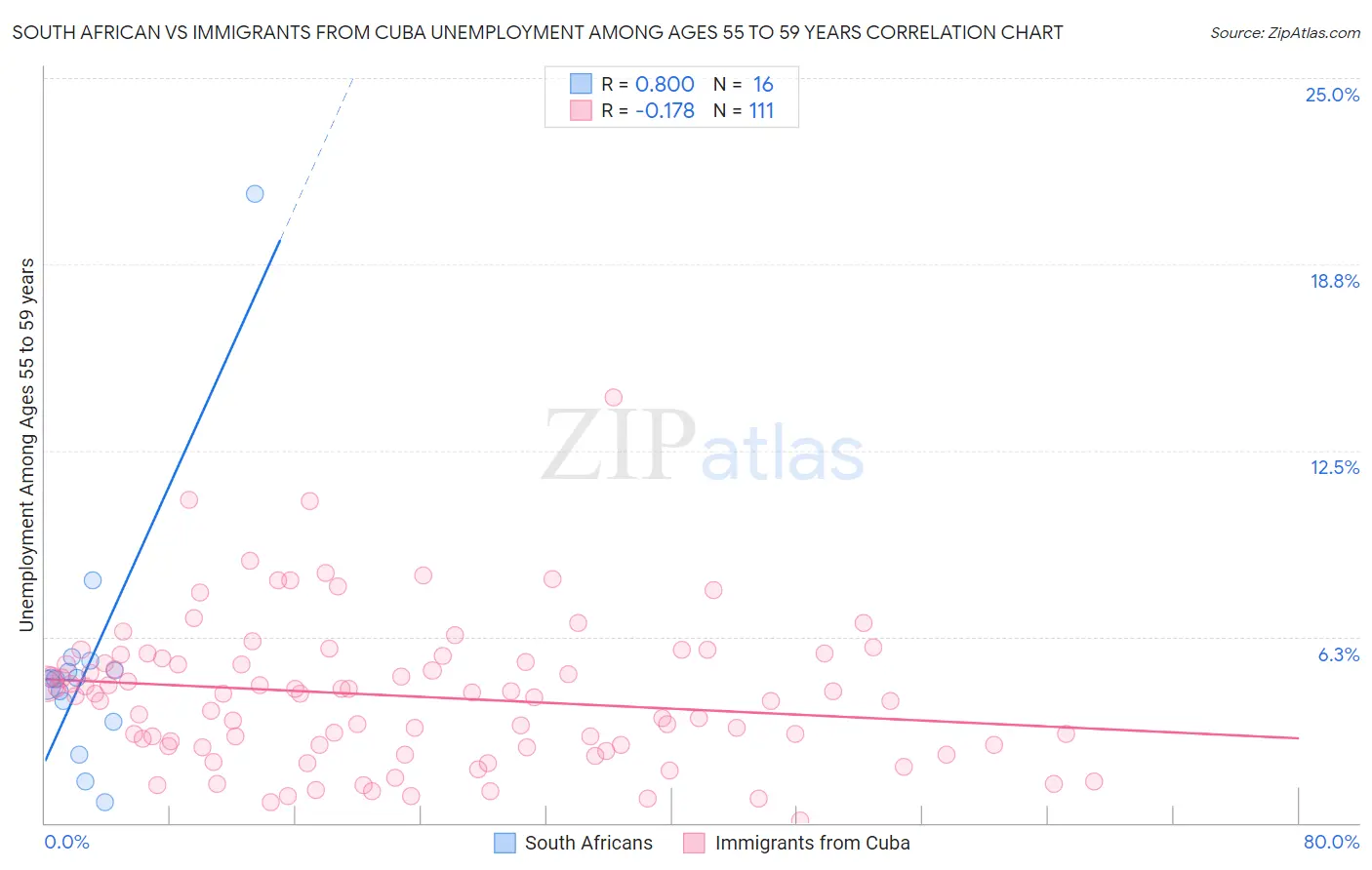 South African vs Immigrants from Cuba Unemployment Among Ages 55 to 59 years