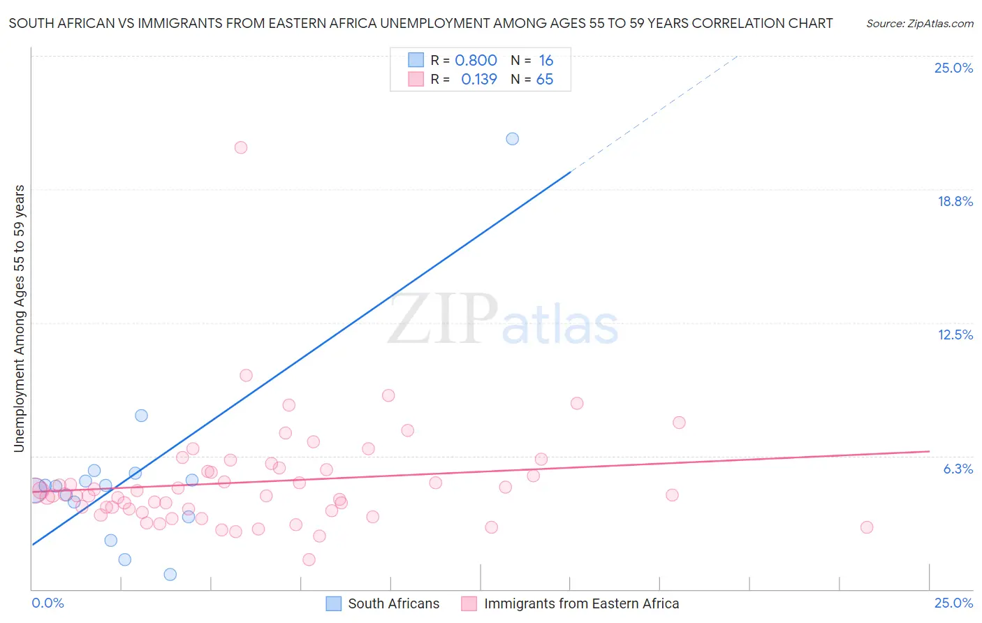 South African vs Immigrants from Eastern Africa Unemployment Among Ages 55 to 59 years