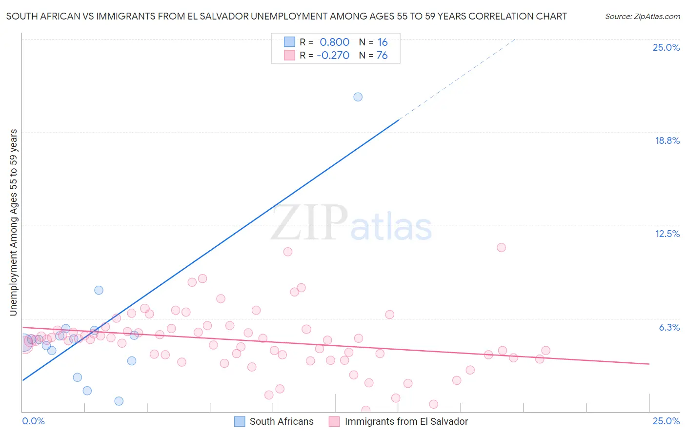 South African vs Immigrants from El Salvador Unemployment Among Ages 55 to 59 years