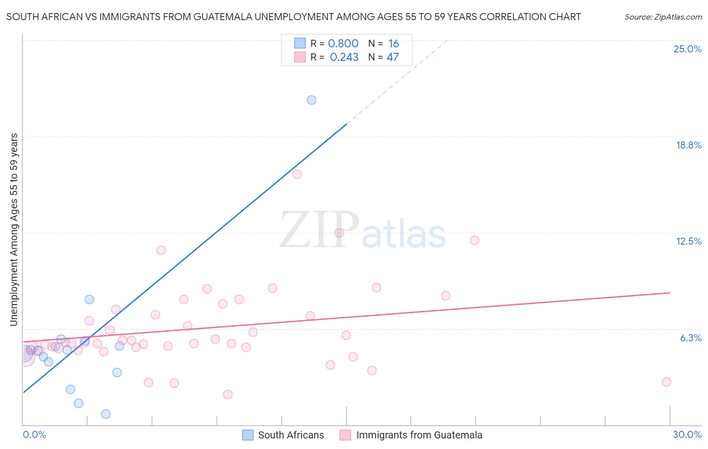 South African vs Immigrants from Guatemala Unemployment Among Ages 55 to 59 years