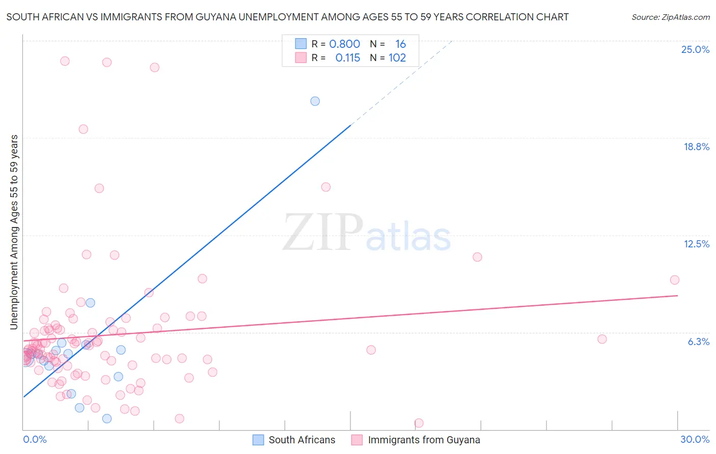 South African vs Immigrants from Guyana Unemployment Among Ages 55 to 59 years