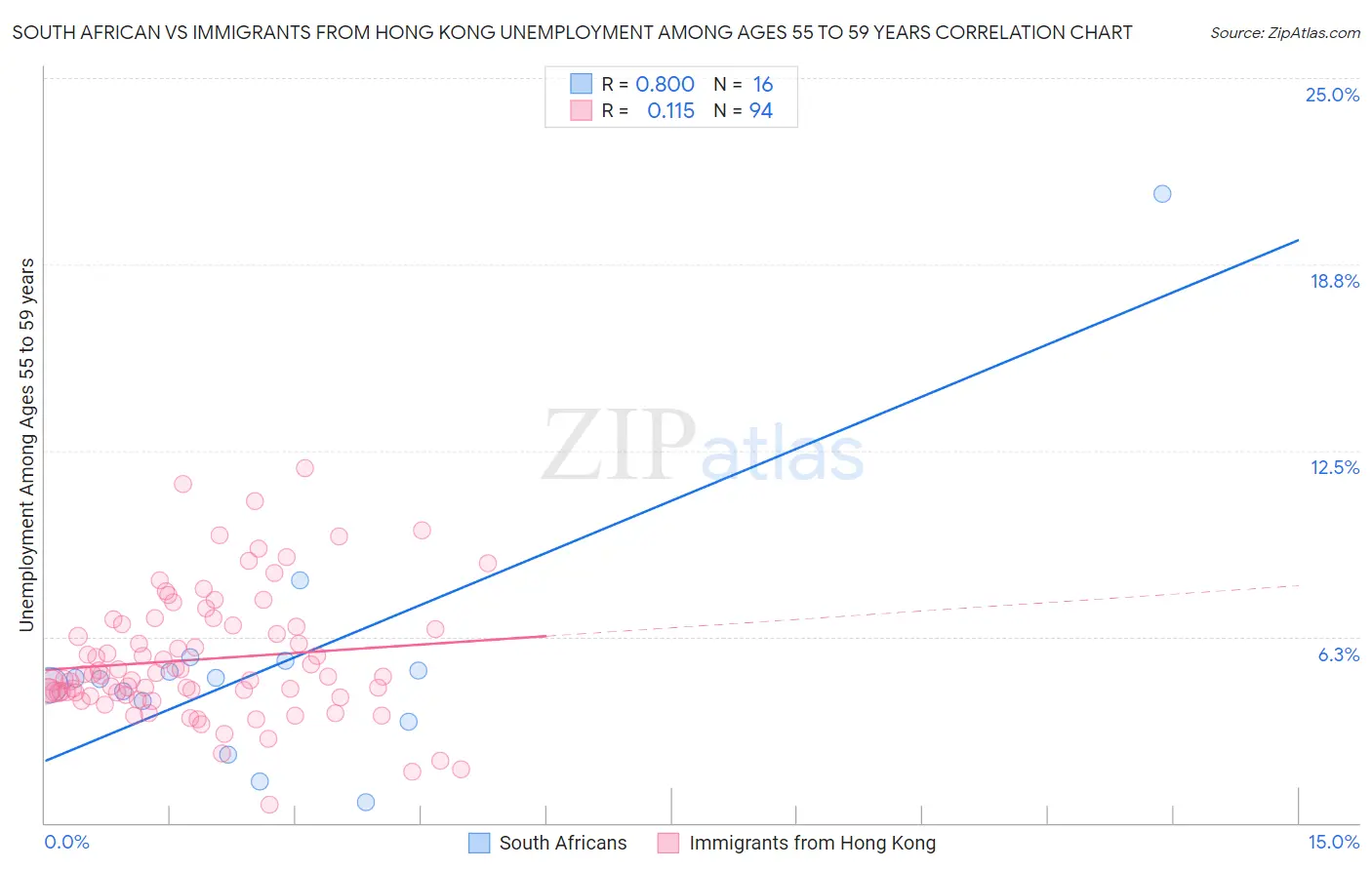 South African vs Immigrants from Hong Kong Unemployment Among Ages 55 to 59 years