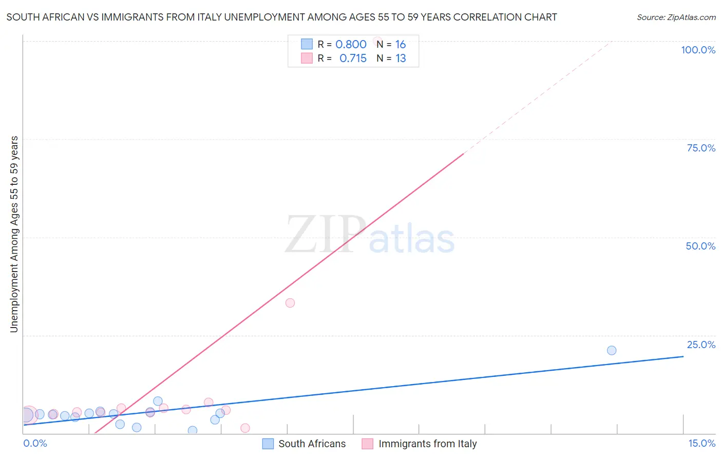 South African vs Immigrants from Italy Unemployment Among Ages 55 to 59 years