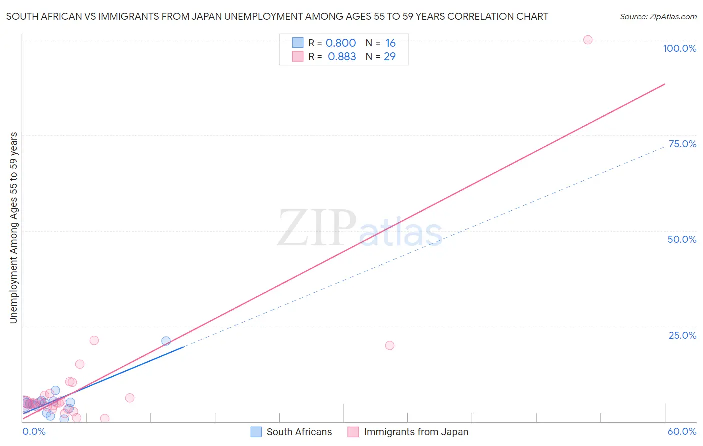 South African vs Immigrants from Japan Unemployment Among Ages 55 to 59 years