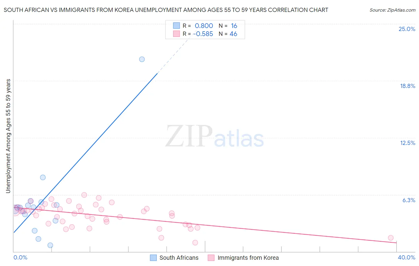 South African vs Immigrants from Korea Unemployment Among Ages 55 to 59 years