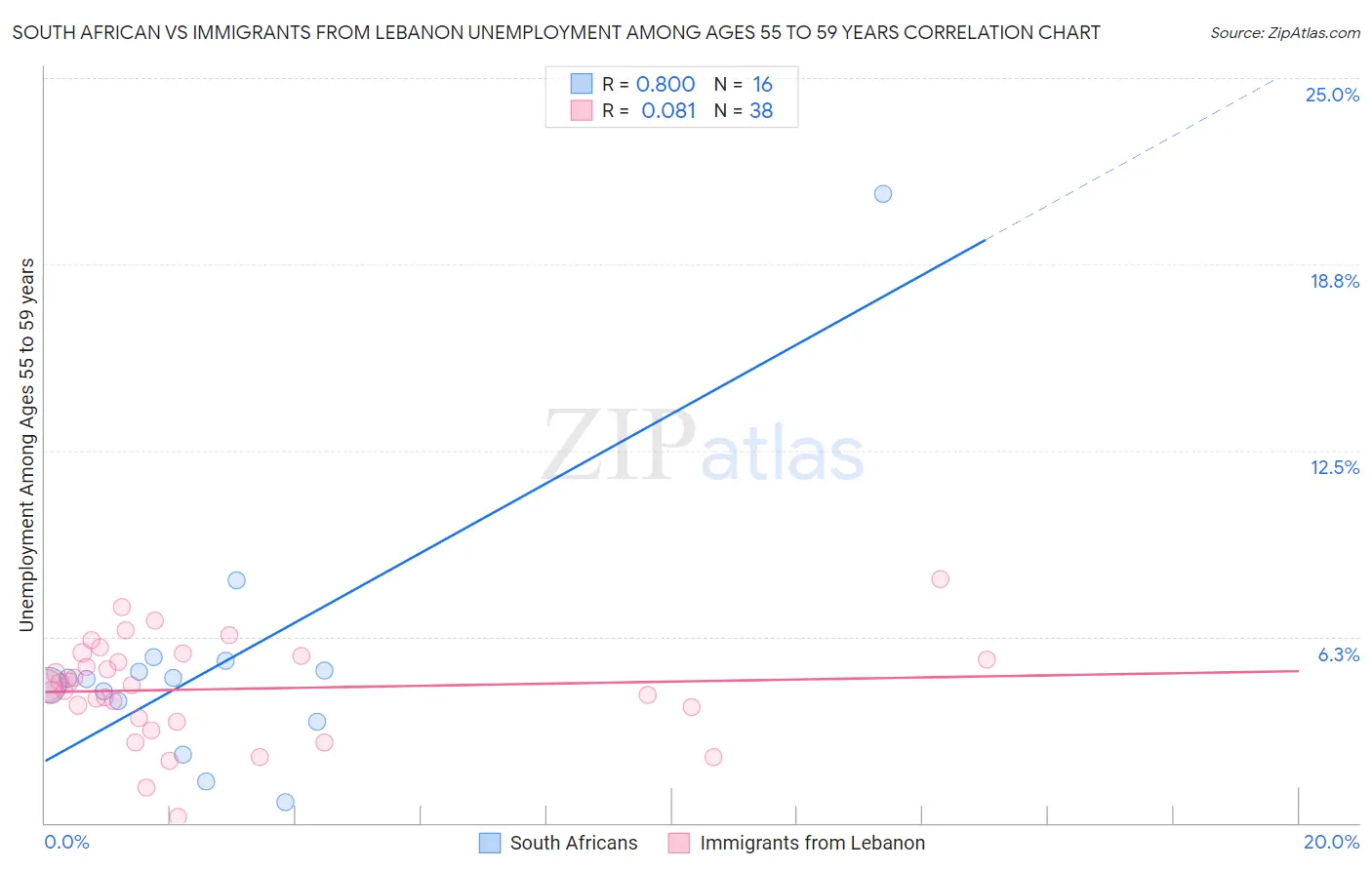 South African vs Immigrants from Lebanon Unemployment Among Ages 55 to 59 years